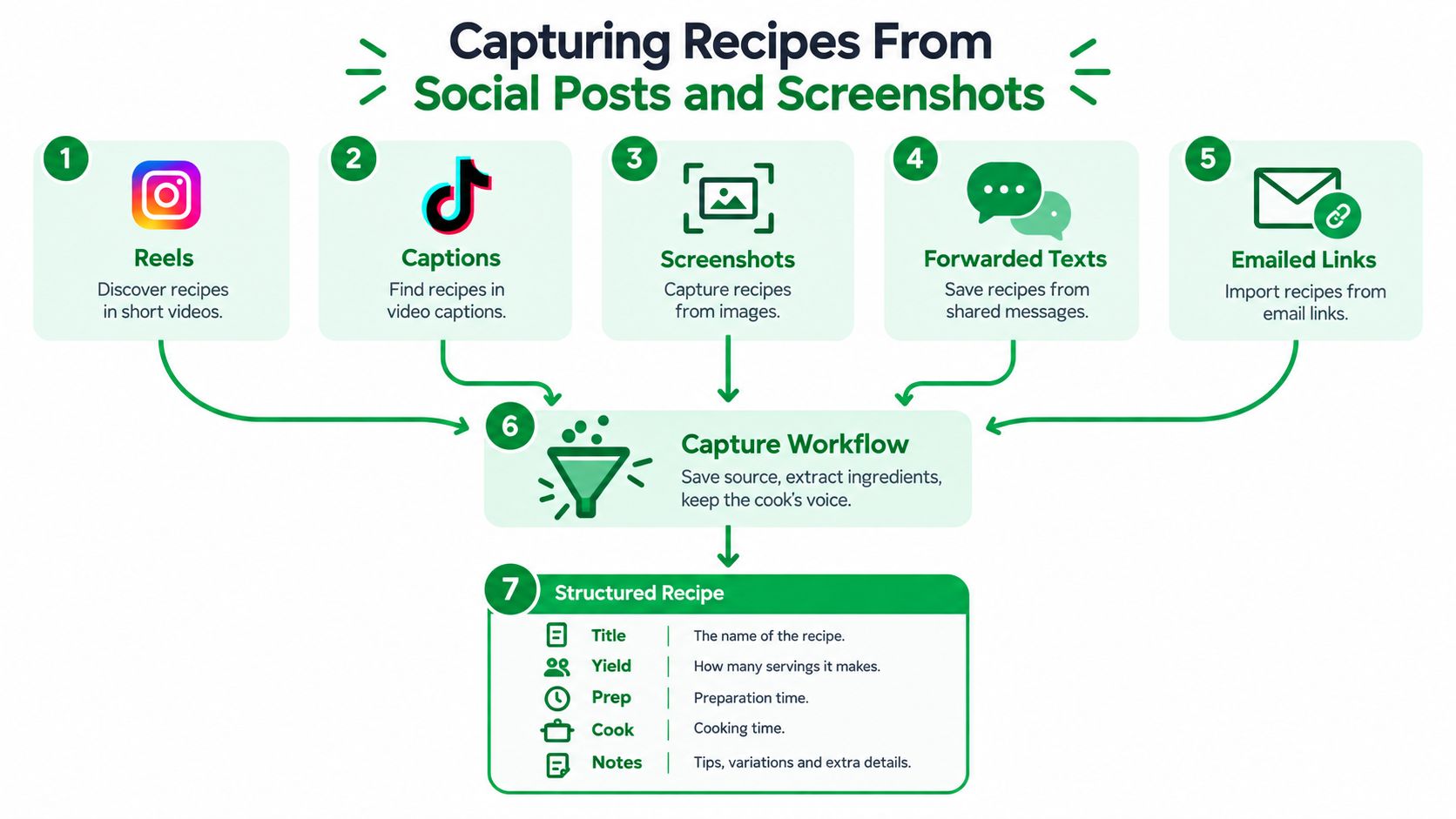 An infographic showing the seven-step workflow for capturing and structuring recipes from social media and screenshots.