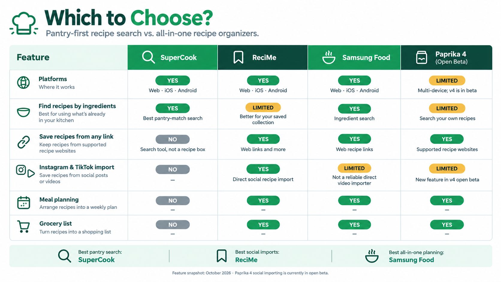 A comparison table showcasing features for pantry recipe search apps including SuperCook, ReciMe, Samsung Food, and Paprika 4.