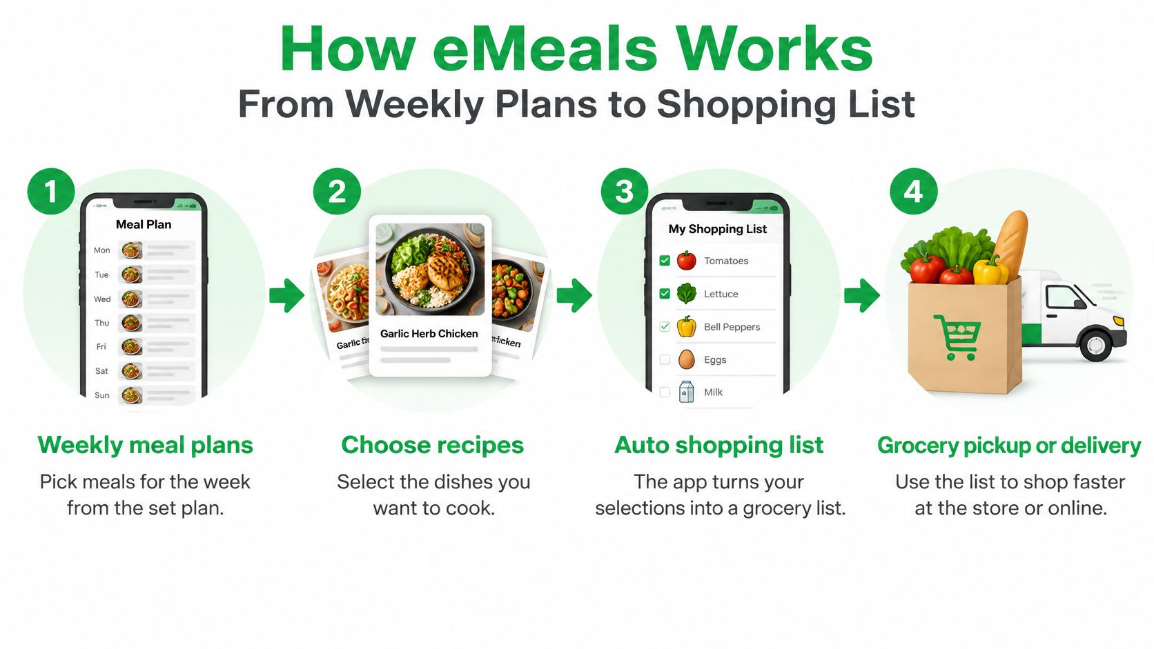 An infographic showing the four-step process of using the eMeals app for meal planning and grocery shopping.