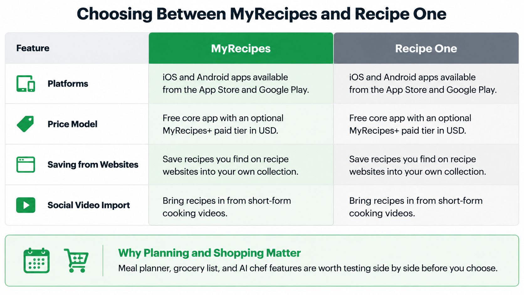 A comparison table outlining features for MyRecipes and Recipe One cooking apps on mobile platforms.
