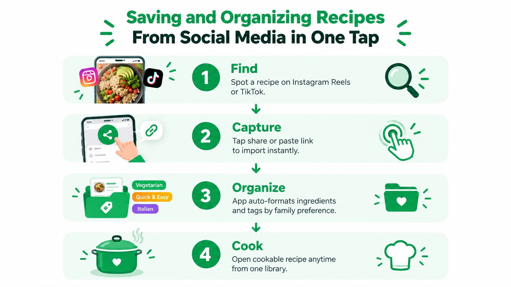 An infographic illustrating four simple steps to save, organize, and cook recipes from social media apps.