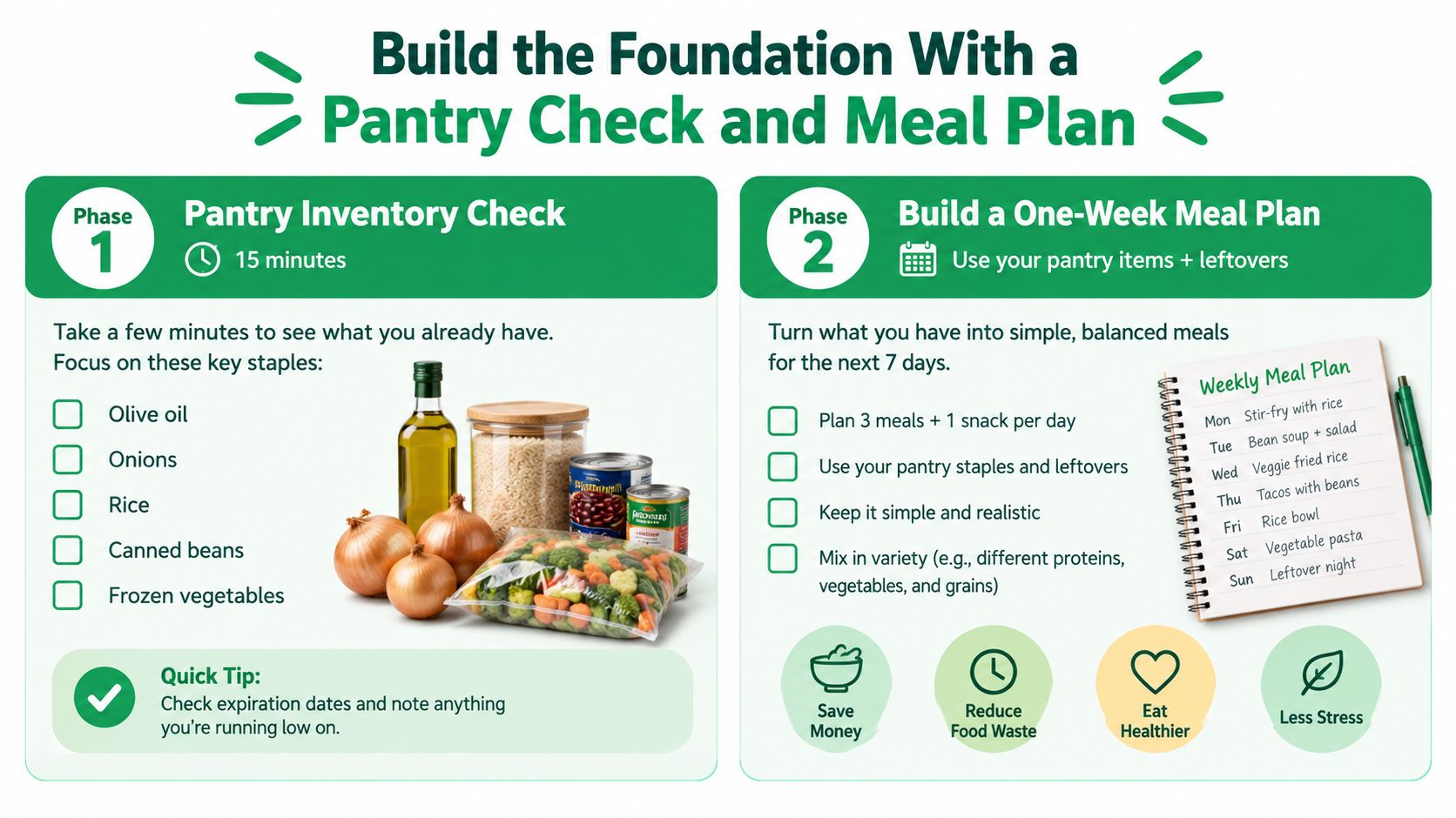 An infographic titled Build the Foundation With a Pantry Check and Meal Plan showing two phases.