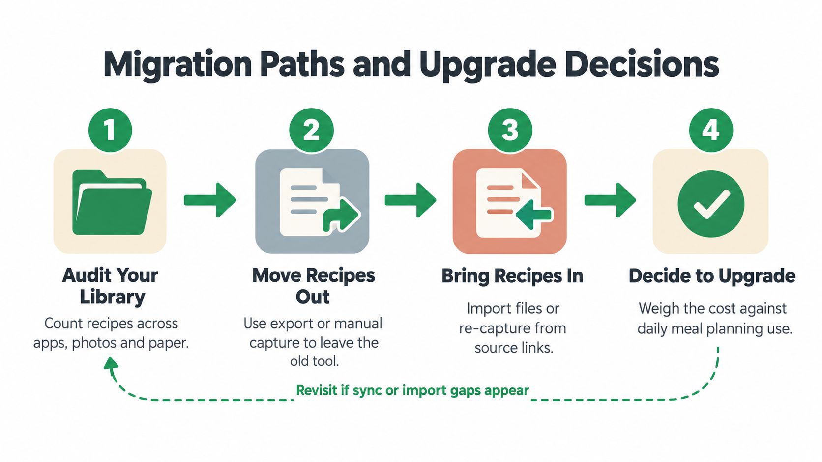 A four-step infographic illustrating the migration process for moving and upgrading your digital recipe management library.