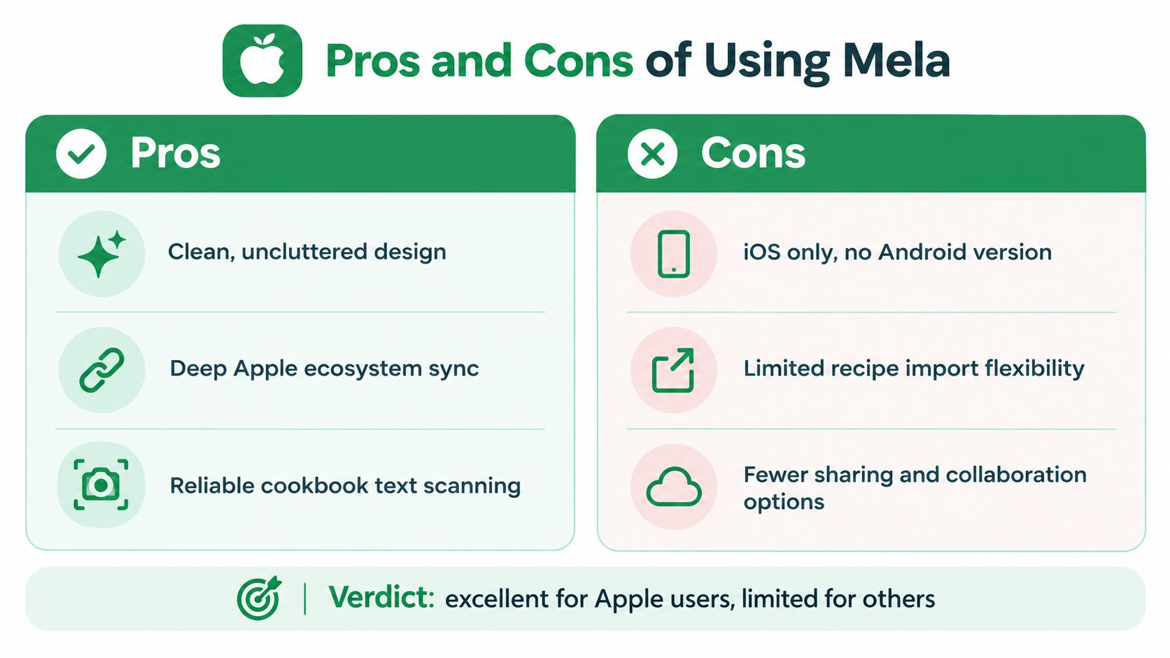 A comparison chart highlighting the pros and cons of the Mela recipe app for iOS users.