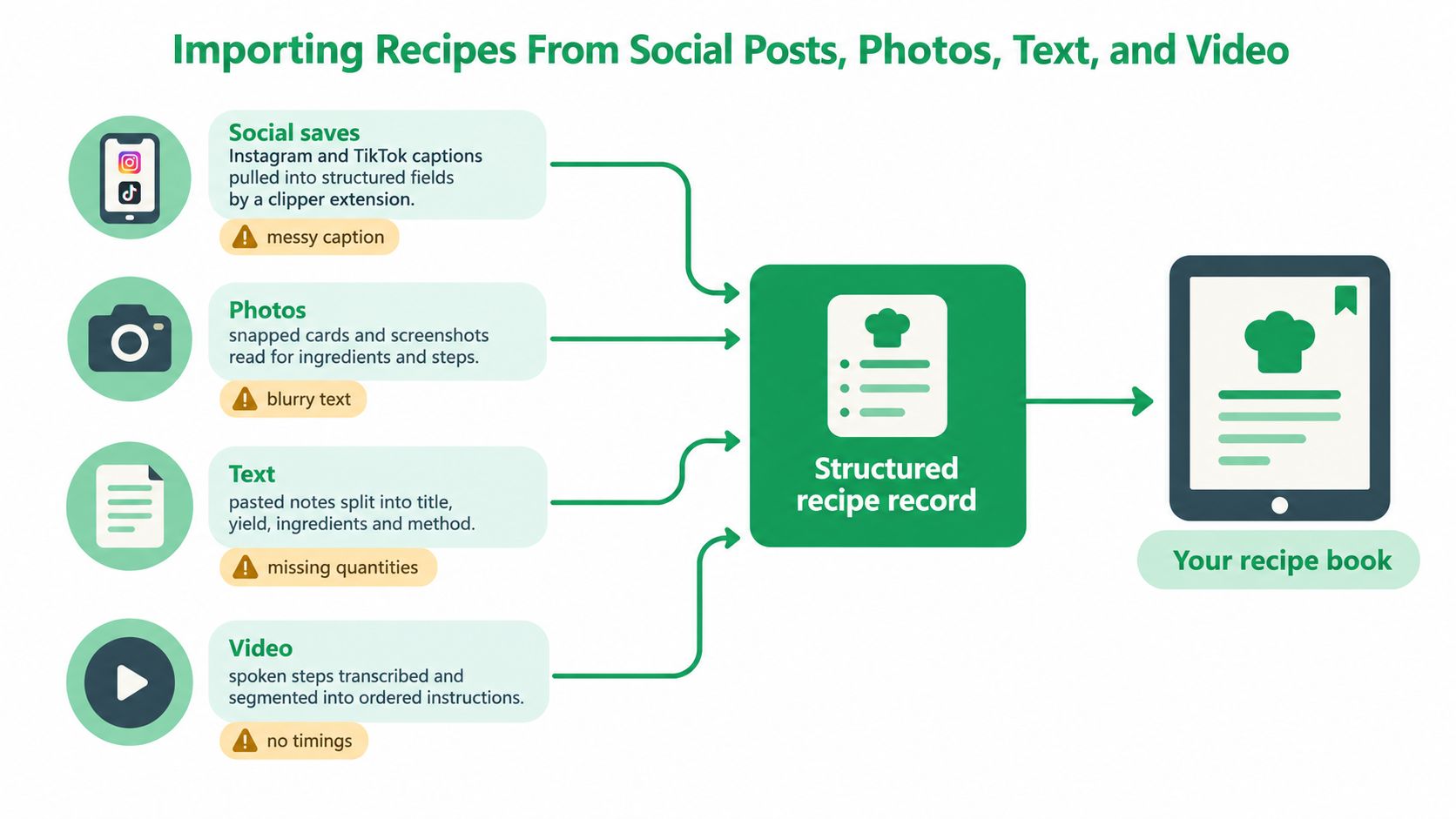 A diagram illustrating how recipes from social media, photos, text, and videos become structured digital recipe records.