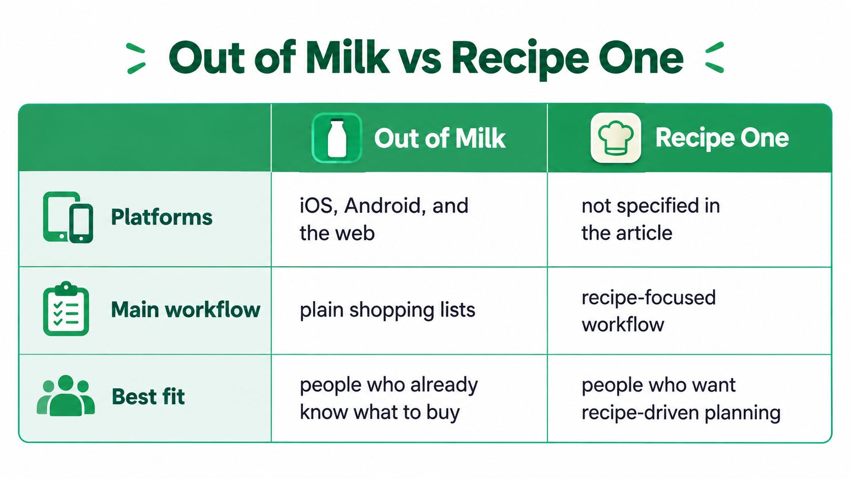 A comparison table outlining key differences between the Out of Milk app and Recipe One application.