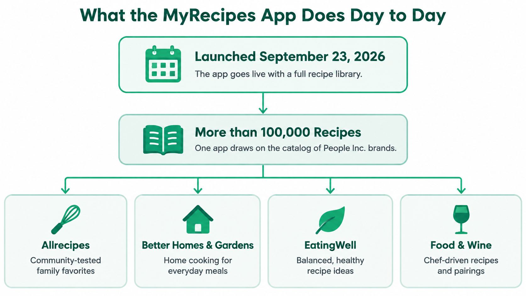 An infographic showing that the MyRecipes app launched September 23, 2026, featuring over 100,000 diverse recipes.