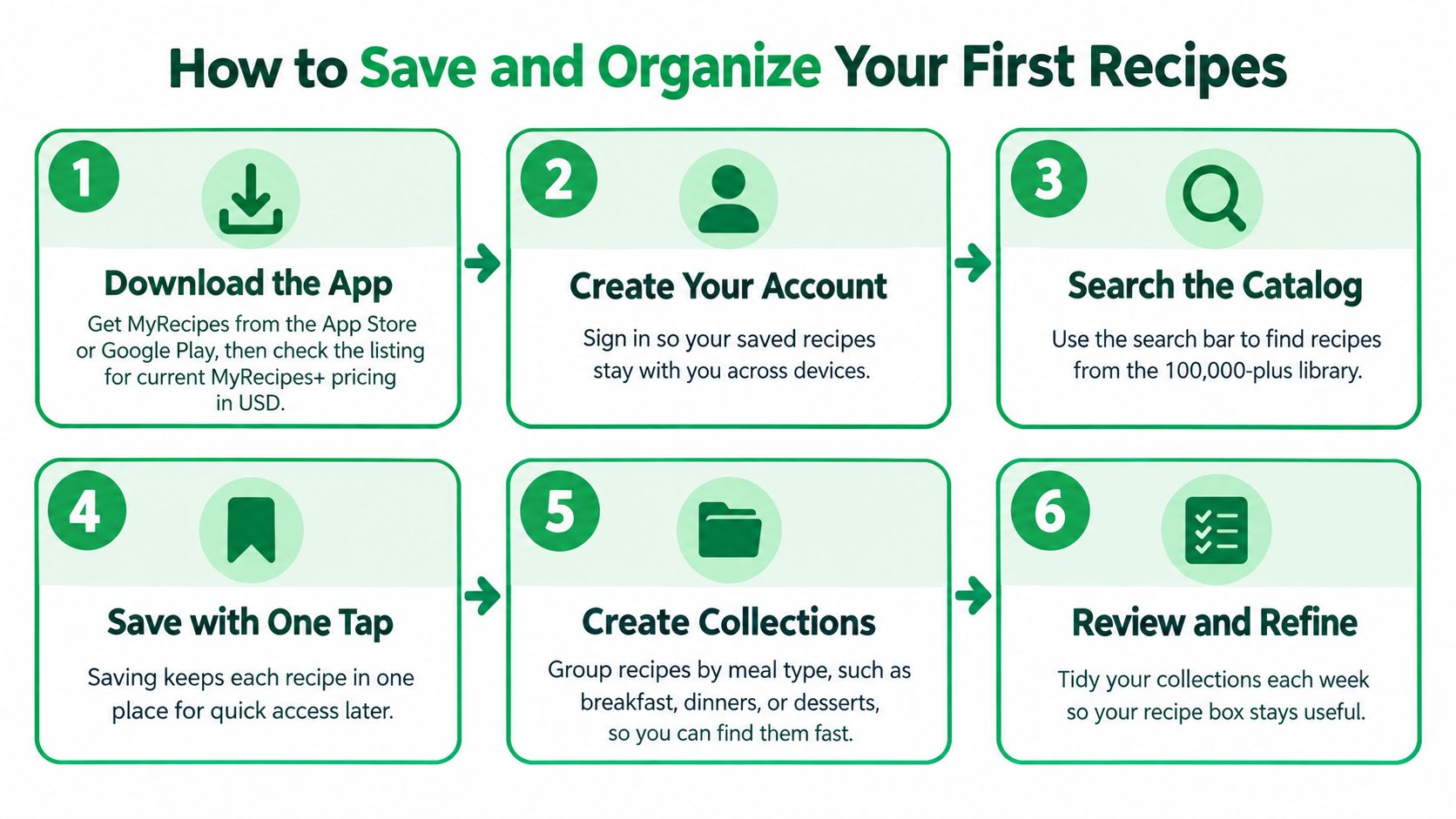 An infographic showing six numbered steps to download, use, and organize recipes with the MyRecipes app.