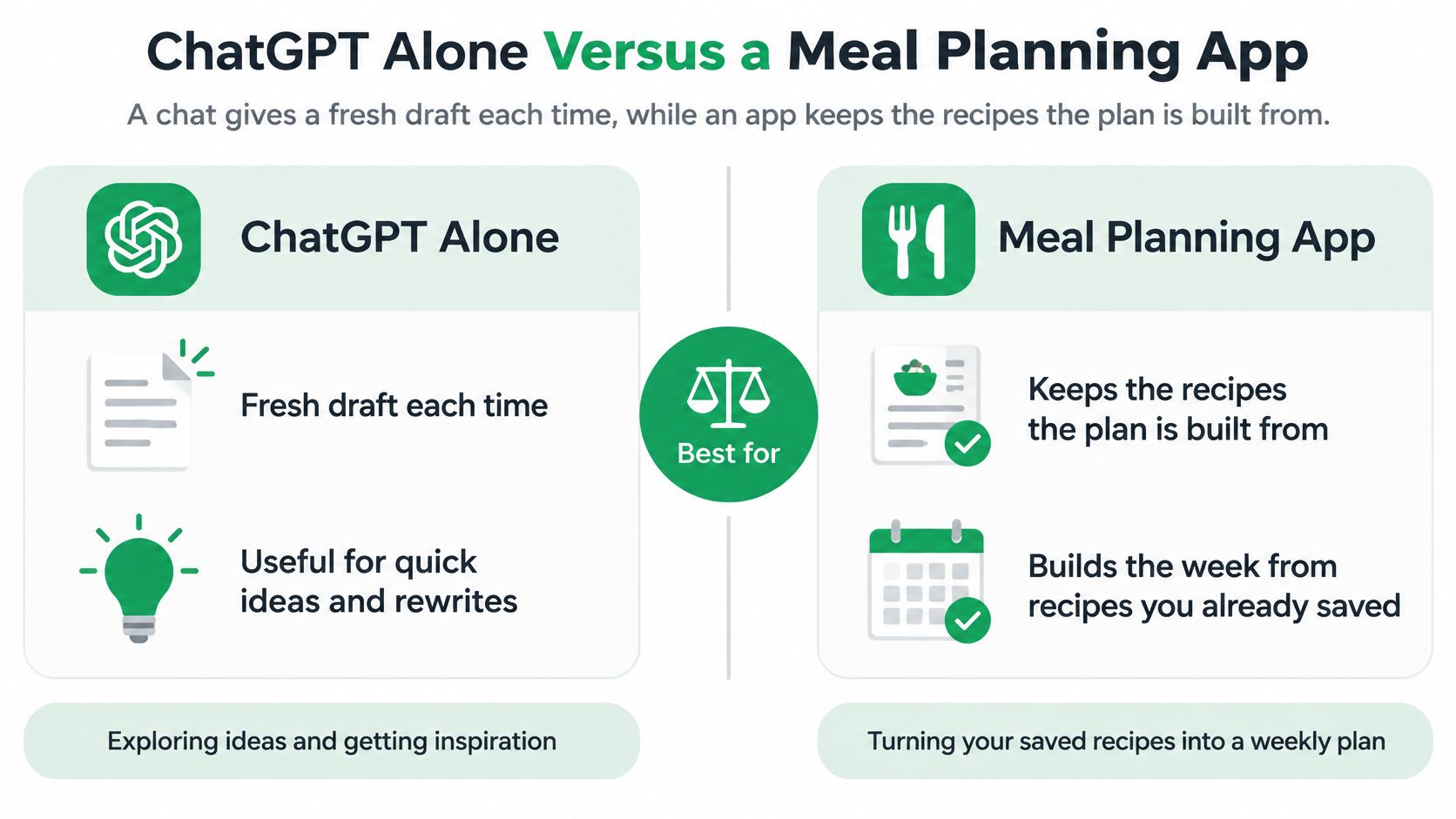 A comparison chart showing the differences between using ChatGPT versus a dedicated meal planning app.