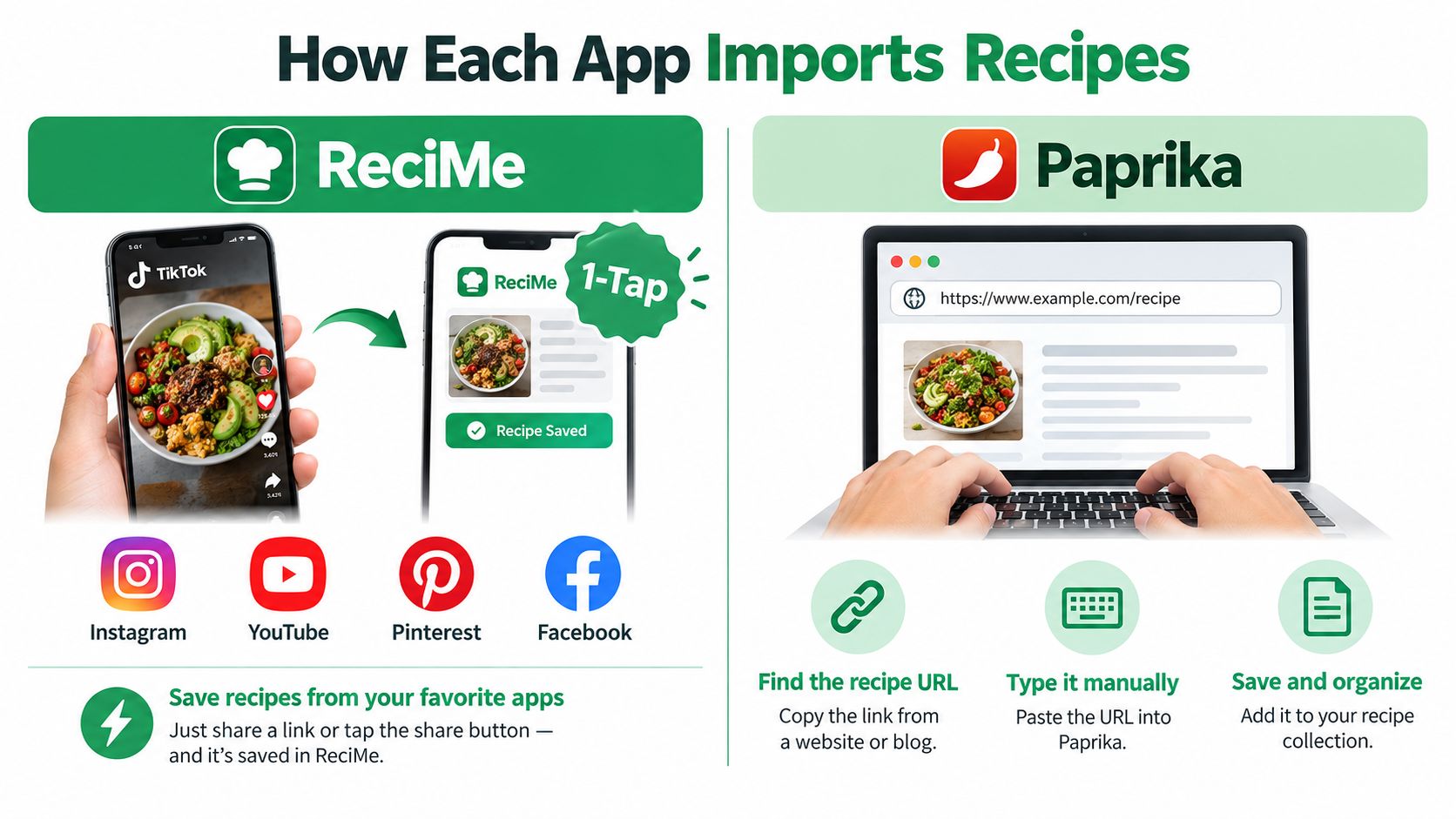 A comparison graphic showing how ReciMe and Paprika apps allow users to import and save digital recipes.