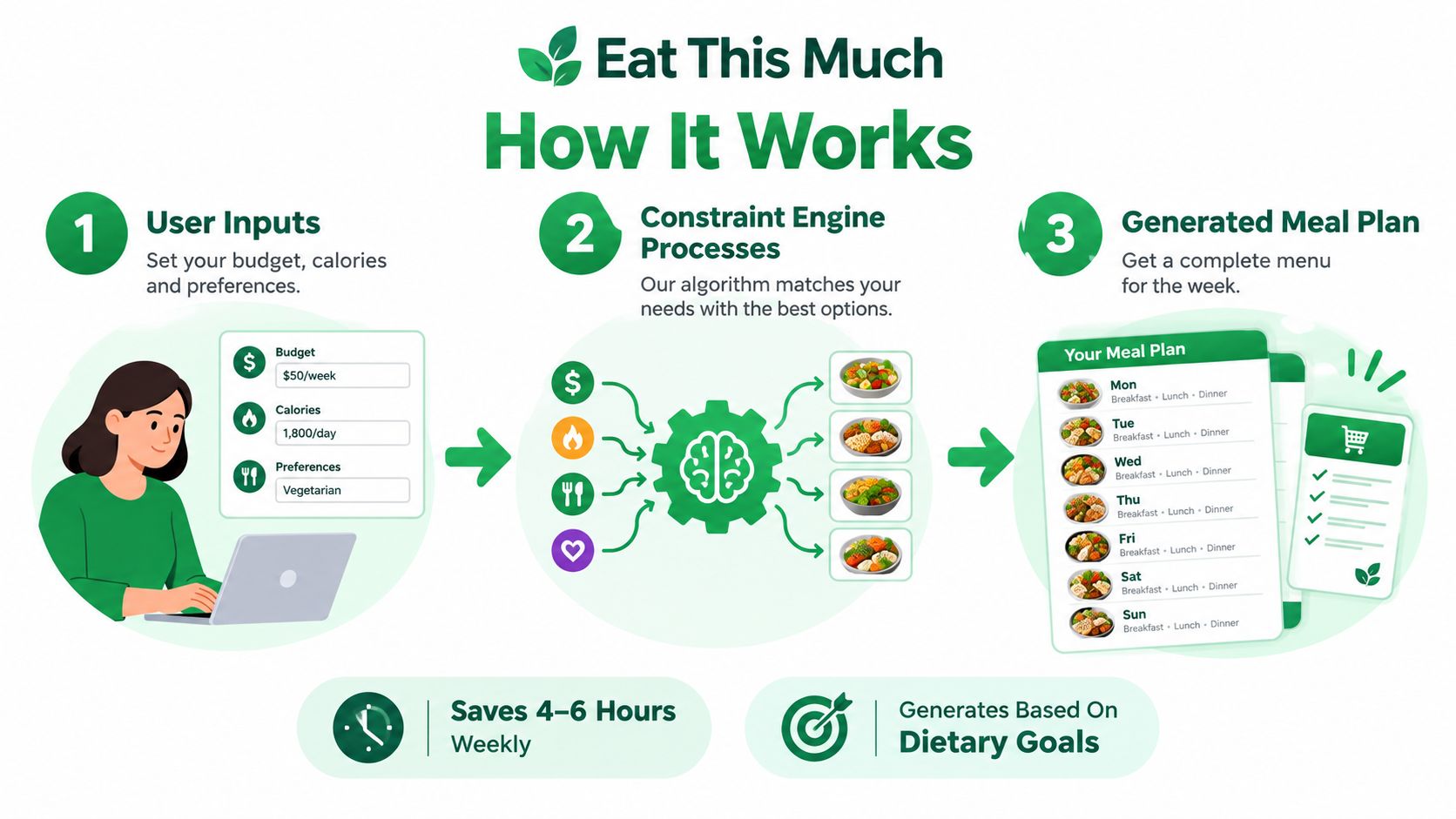 An infographic titled Eat This Much explaining the process of generating a personalized weekly meal plan.