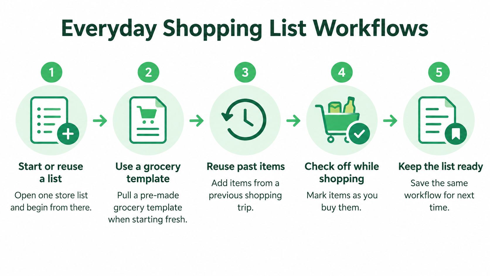 A five-step infographic showing how to streamline your everyday shopping list workflow process effectively.