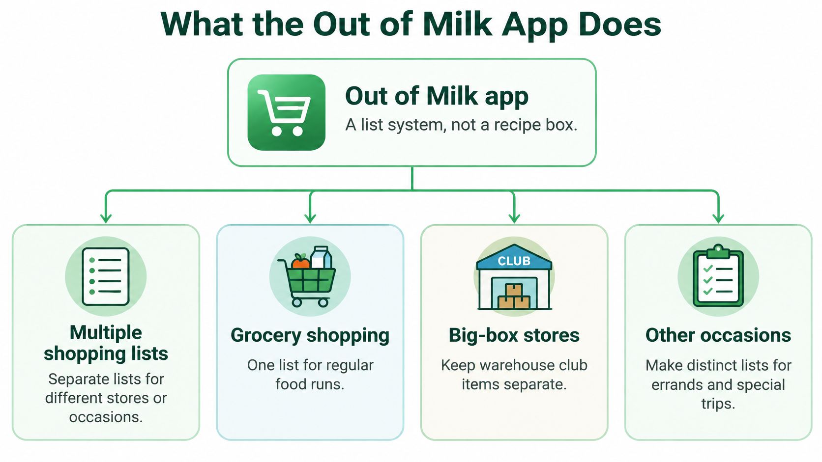 A diagram outlining the functions of the Out of Milk app, including managing shopping lists for different needs.