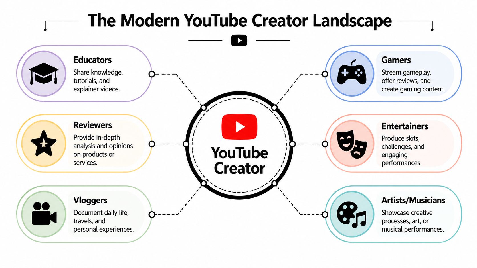 content creator youtube creator types