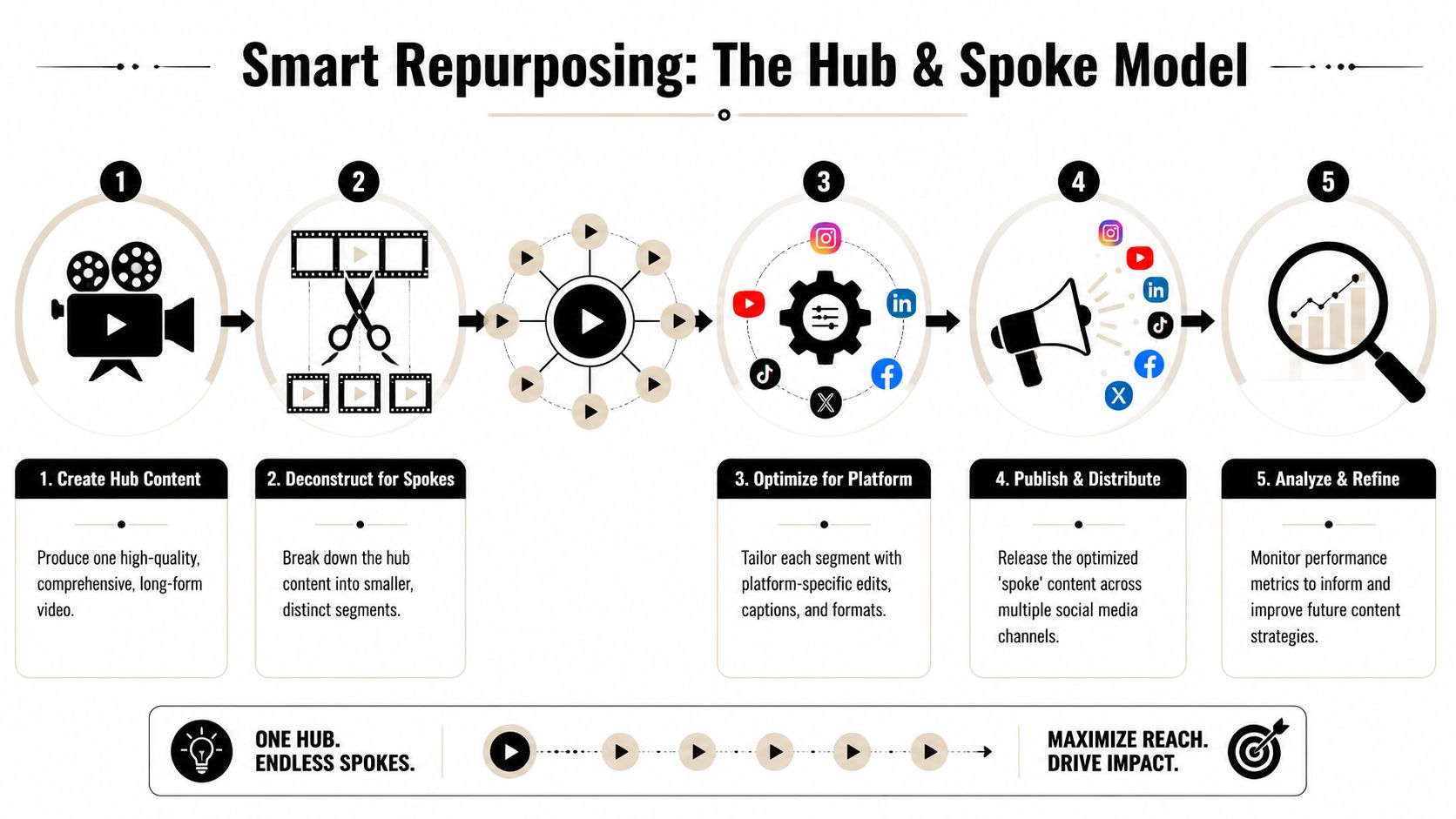 social media video repurposing model