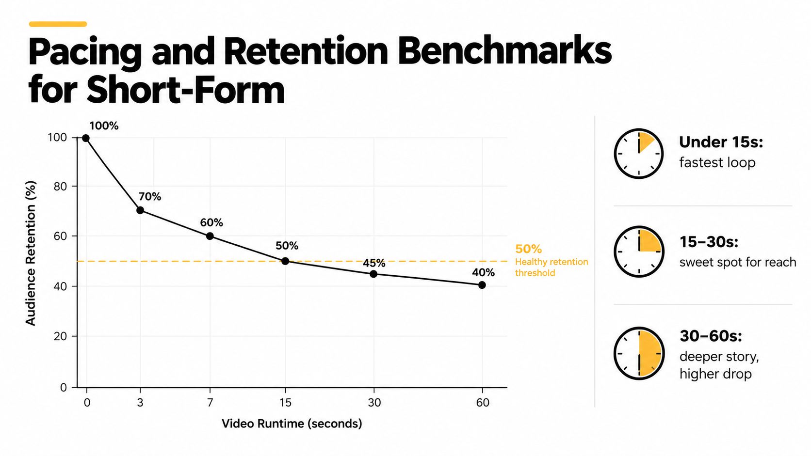 how to make a story go viral retention benchmarks