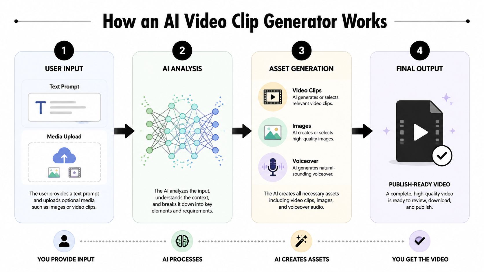 ai video clip generator process infographic