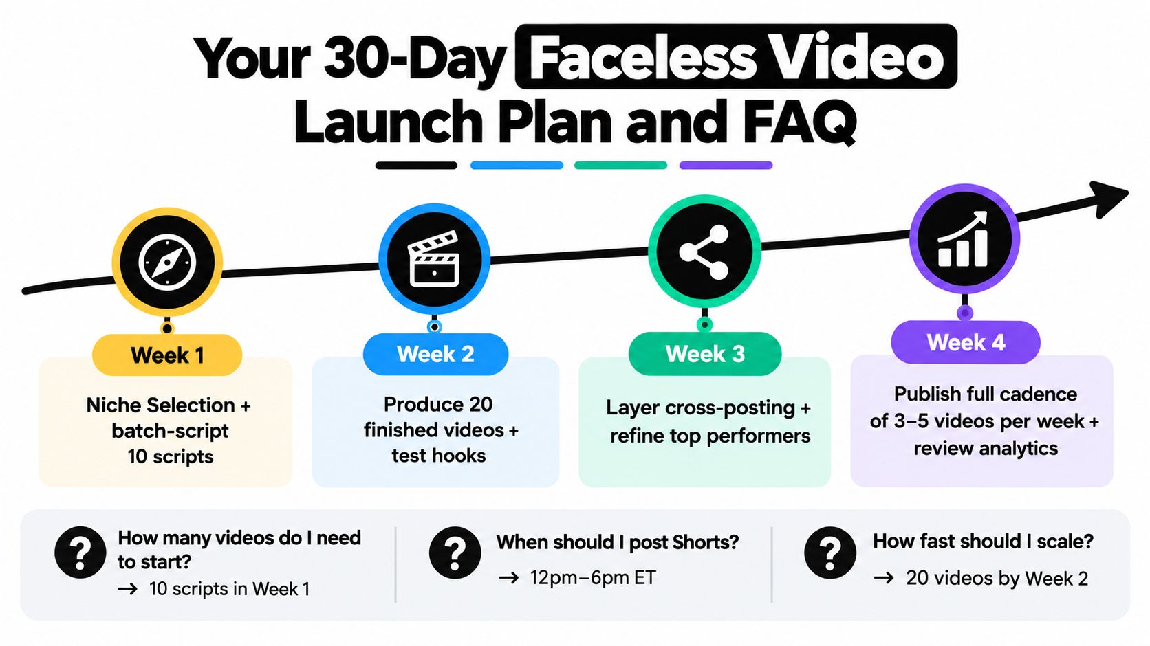 how to make faceless videos video plan