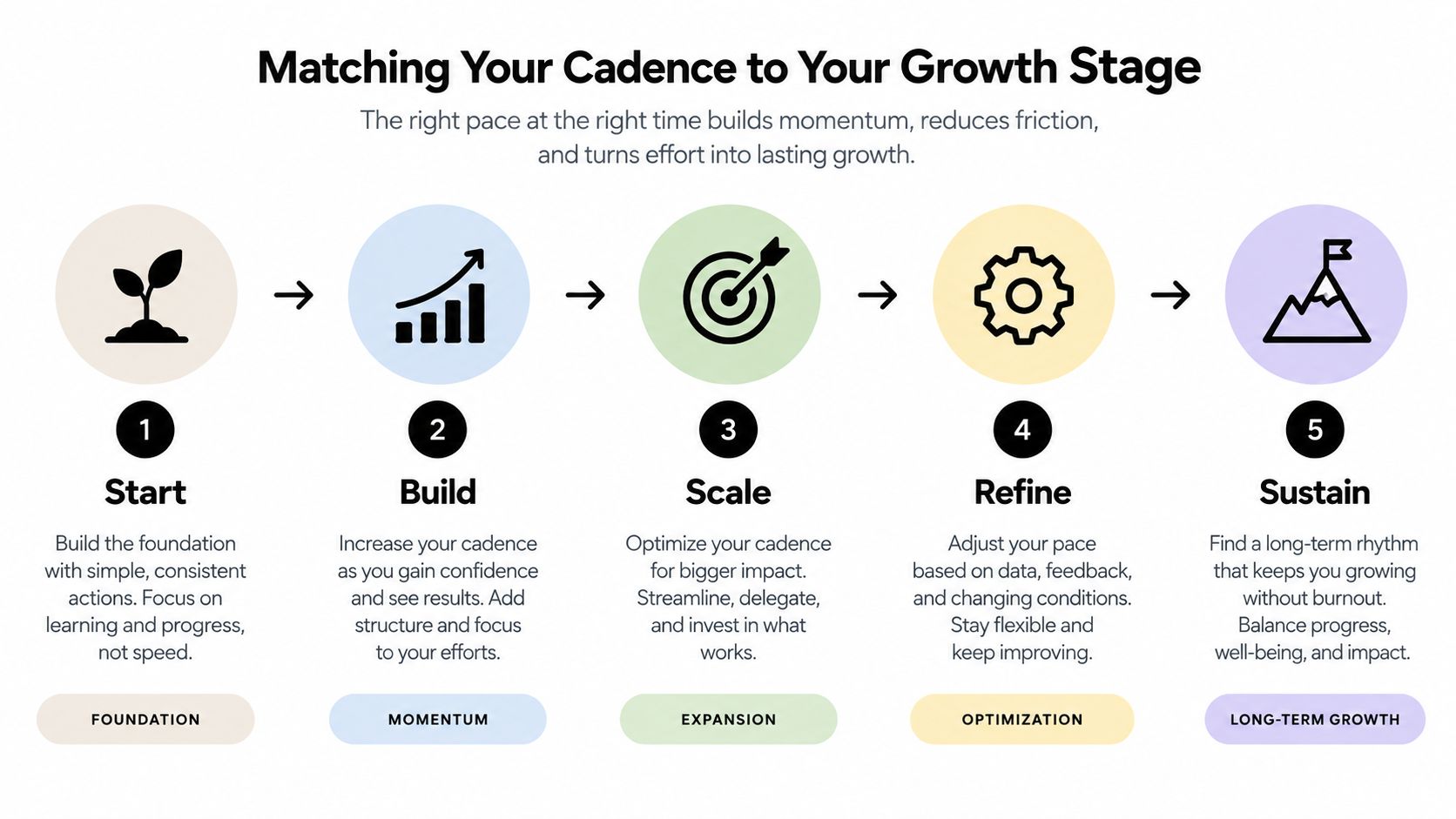 how often to post on tiktok for business growth stages