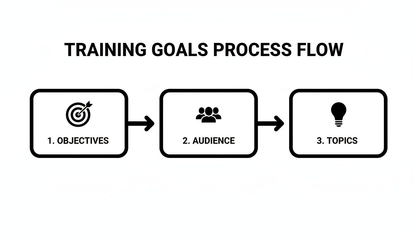 training video customer service process flow