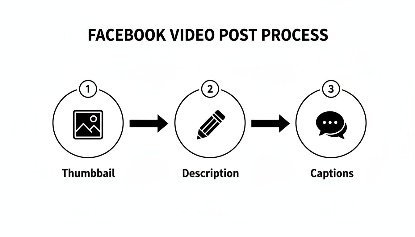 youtube to fb video video post