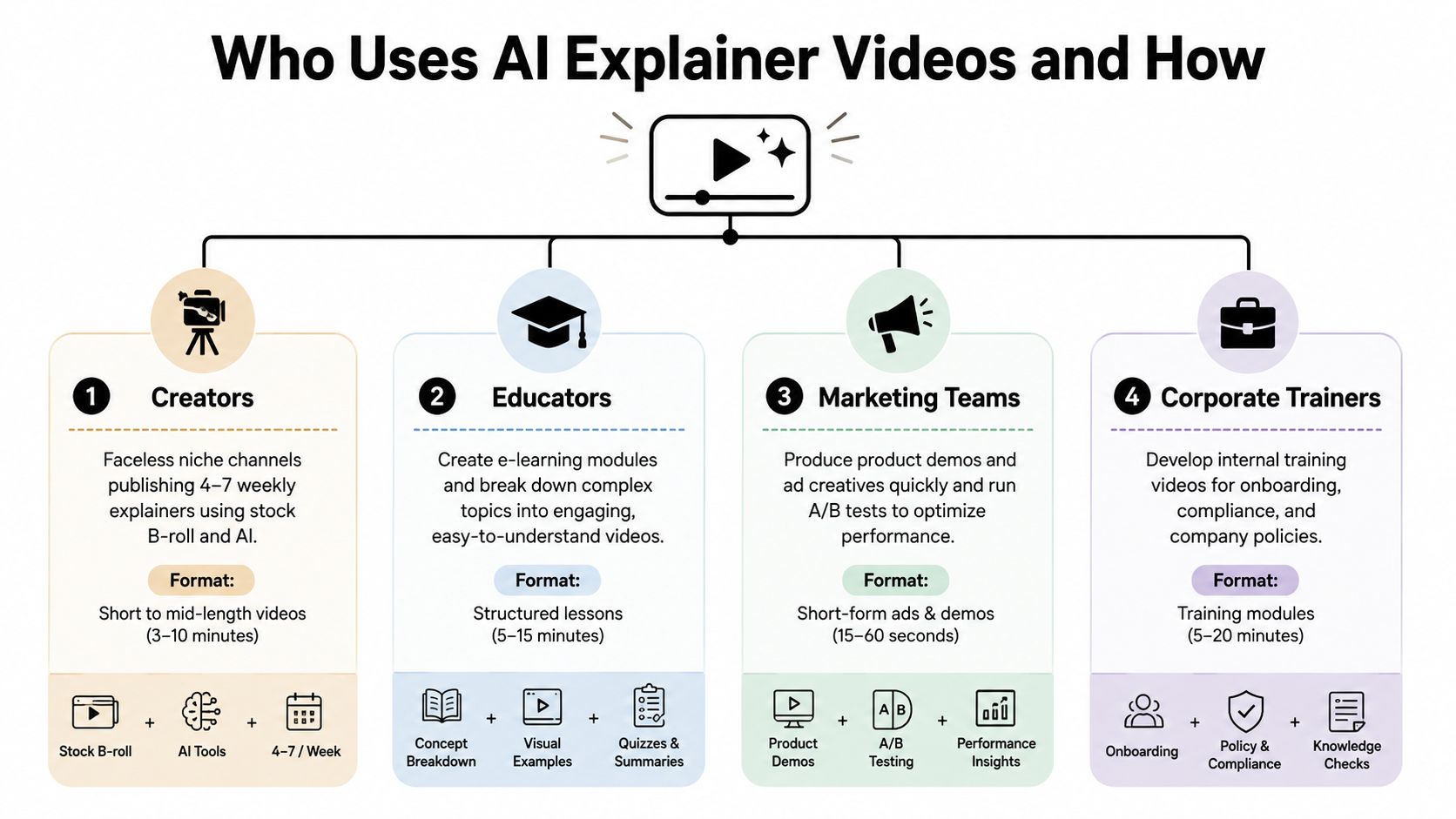 ai explainer videos user profiles