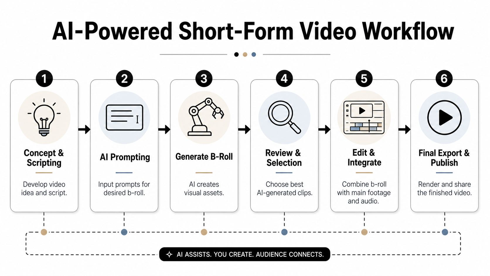 ai b roll generator video workflow