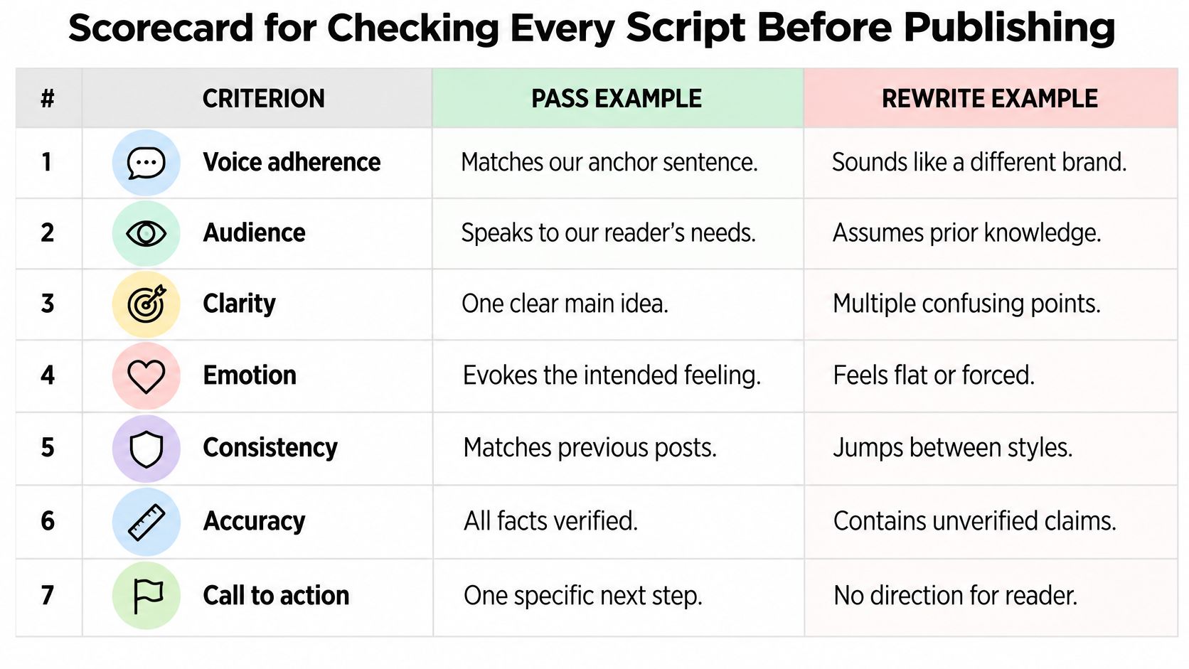 brand voice vs tone script scorecard