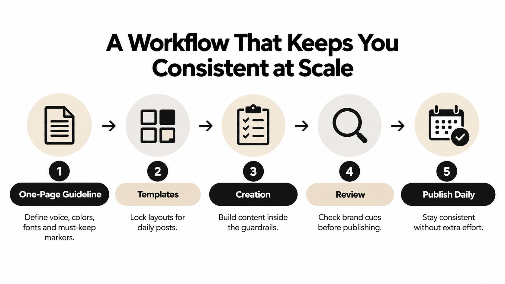 consistency in branding workflow process