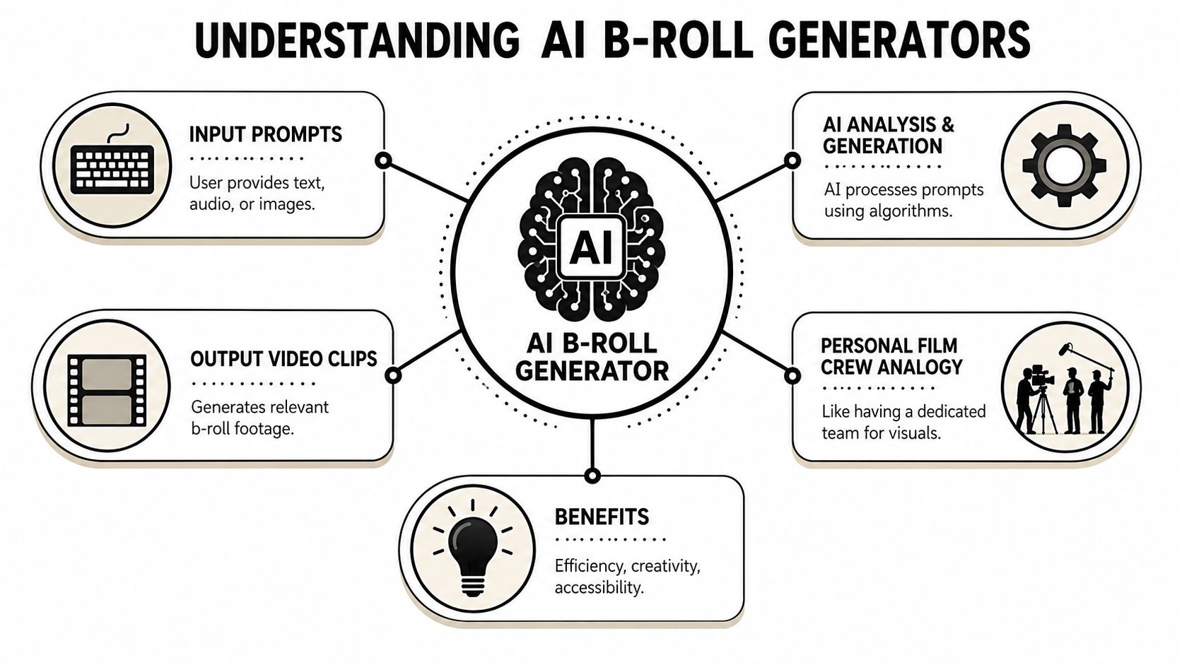 ai b roll generator process diagram