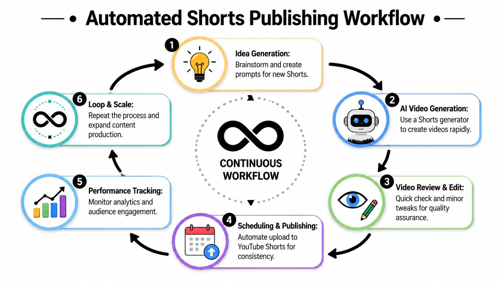 youtube shorts generator workflow process