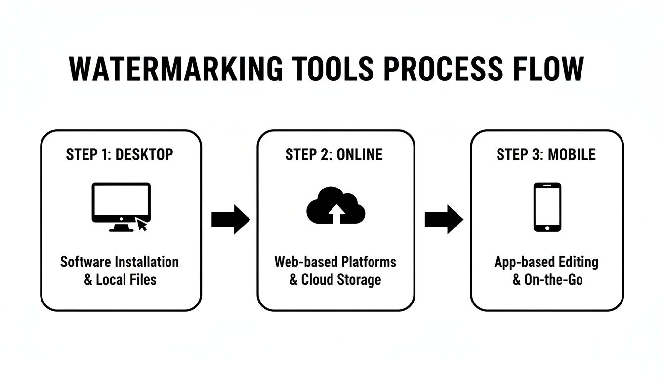 add a watermark to a video watermarking process