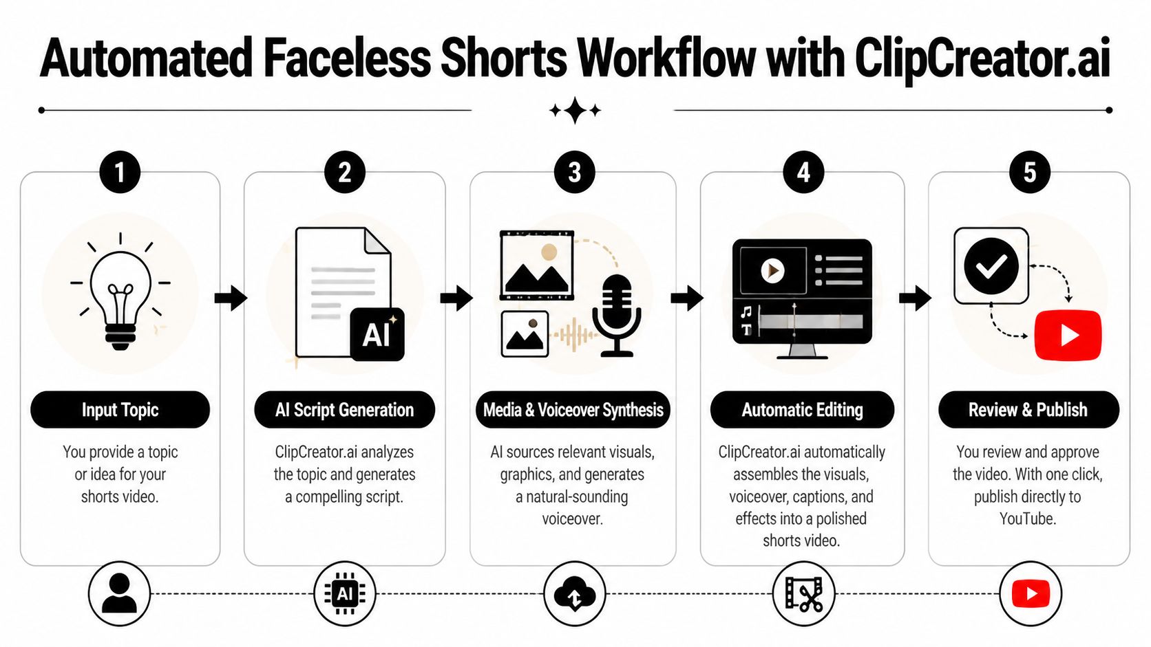 how to create a youtube short automated workflow