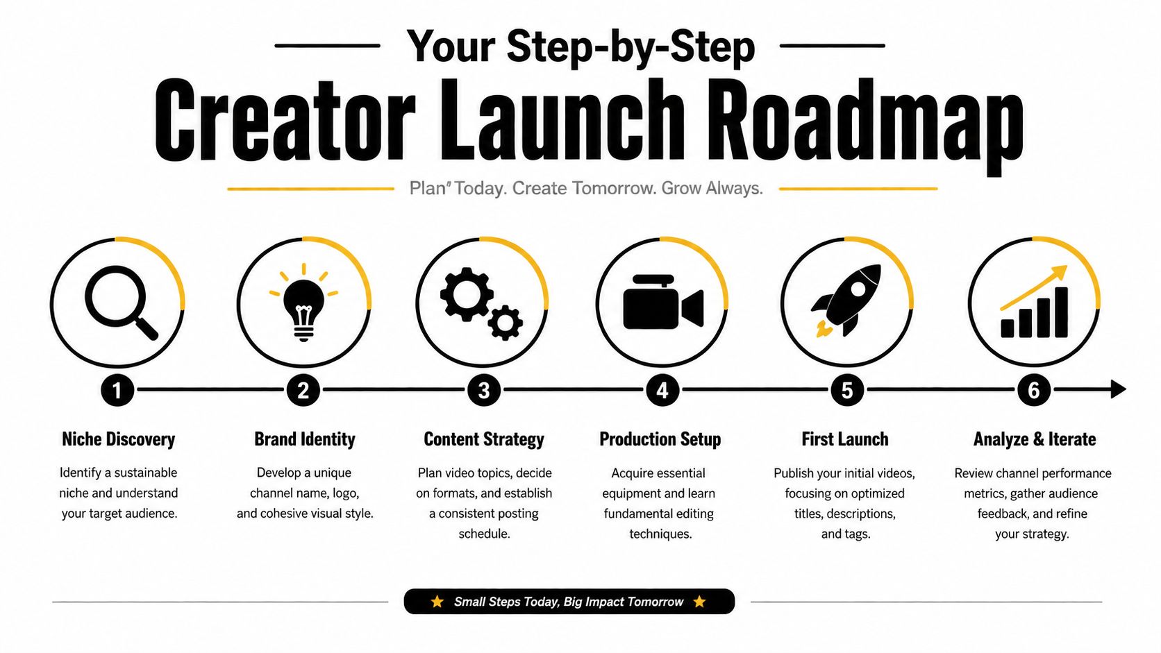 content creator youtube creator roadmap
