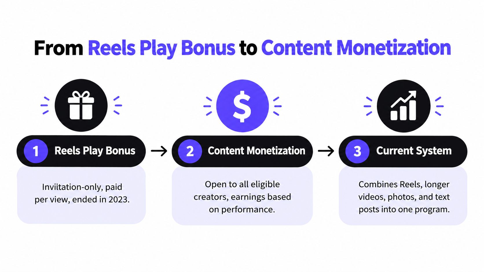 how much do facebook pay for reels monetization evolution