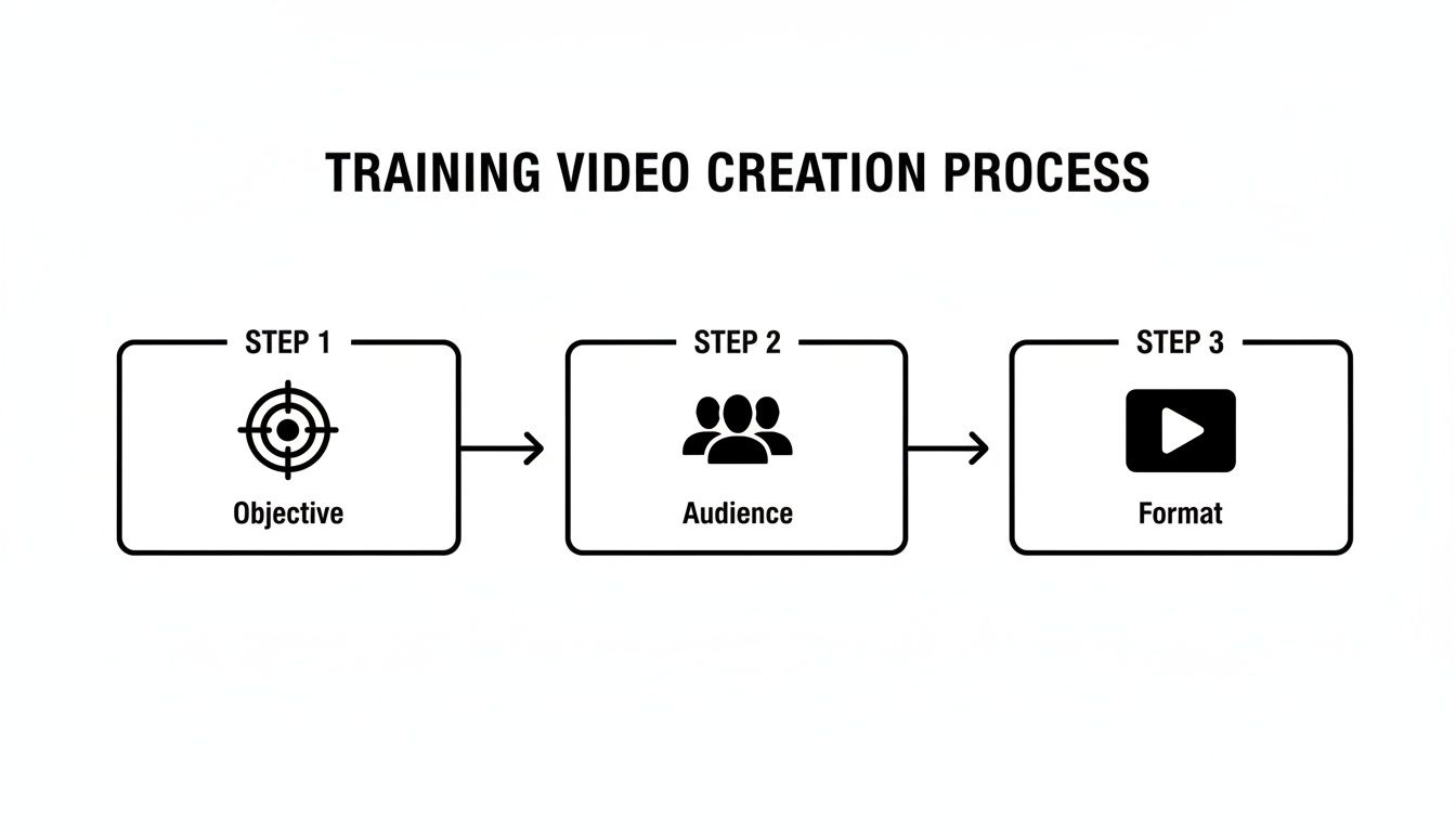 create training video video process