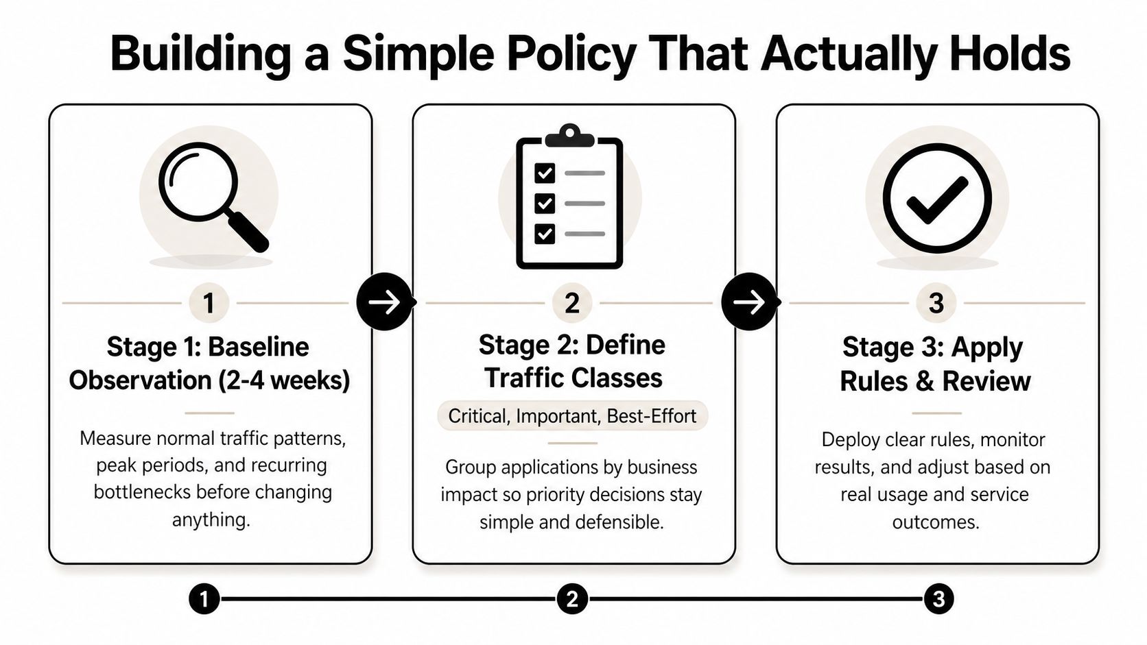bandwidth management policy stages