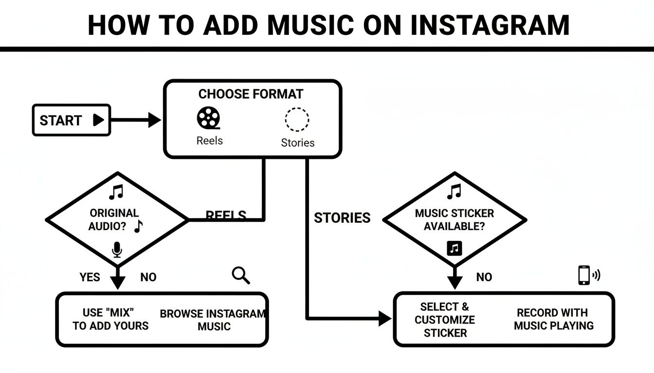 how do you make instagram videos with music instagram music guide