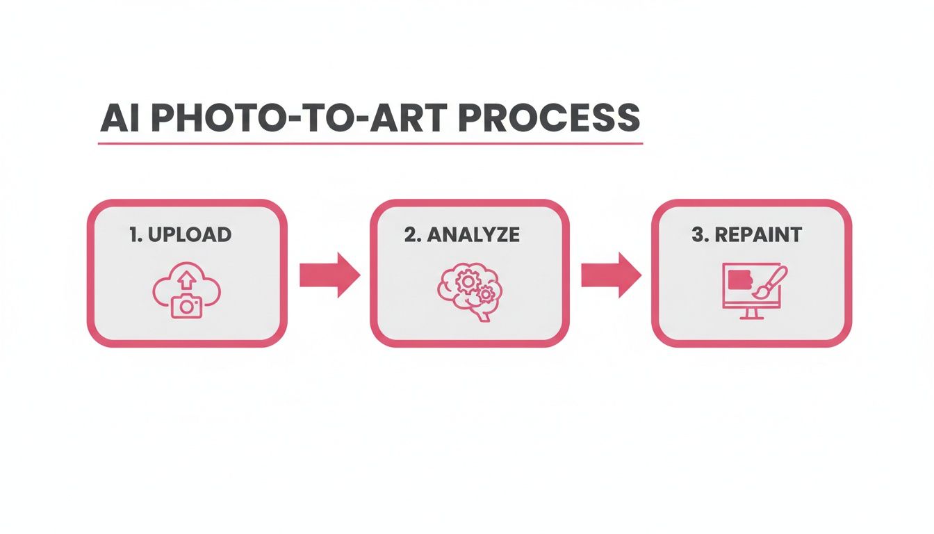 app that turns pictures into paintings ai process
