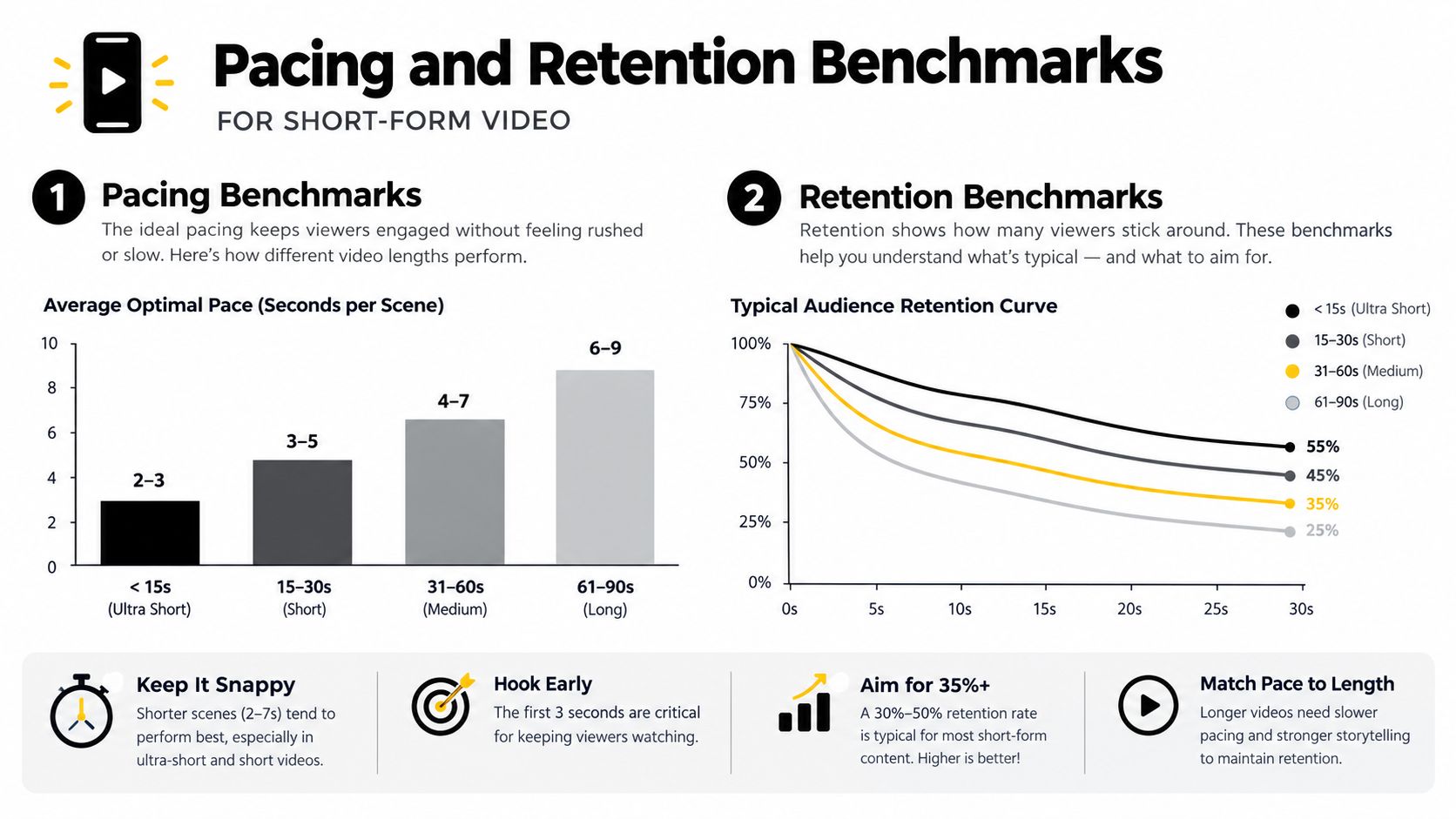 how to make a story go viral video benchmarks