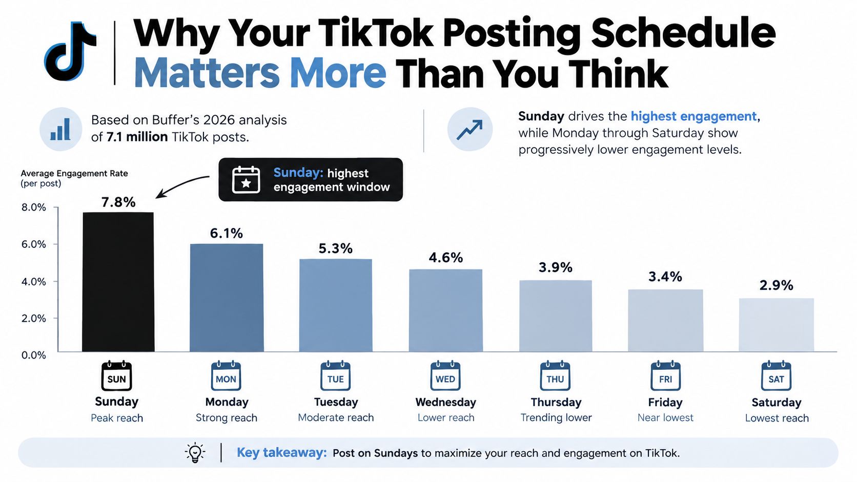 tiktok posting schedule engagement chart