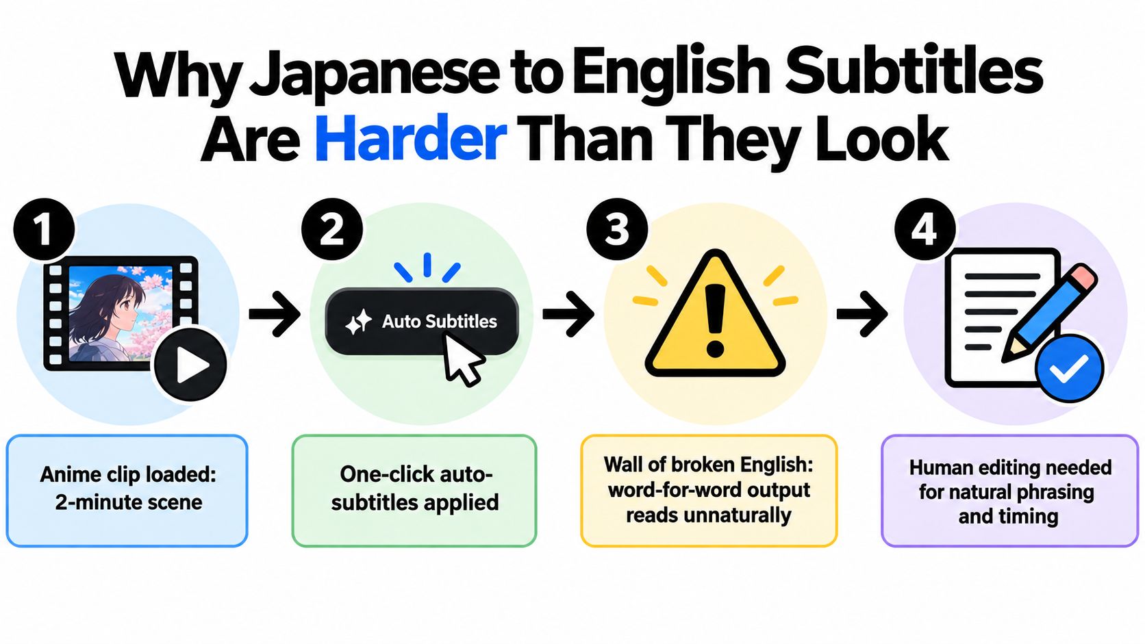 japanese to english subtitles translation process