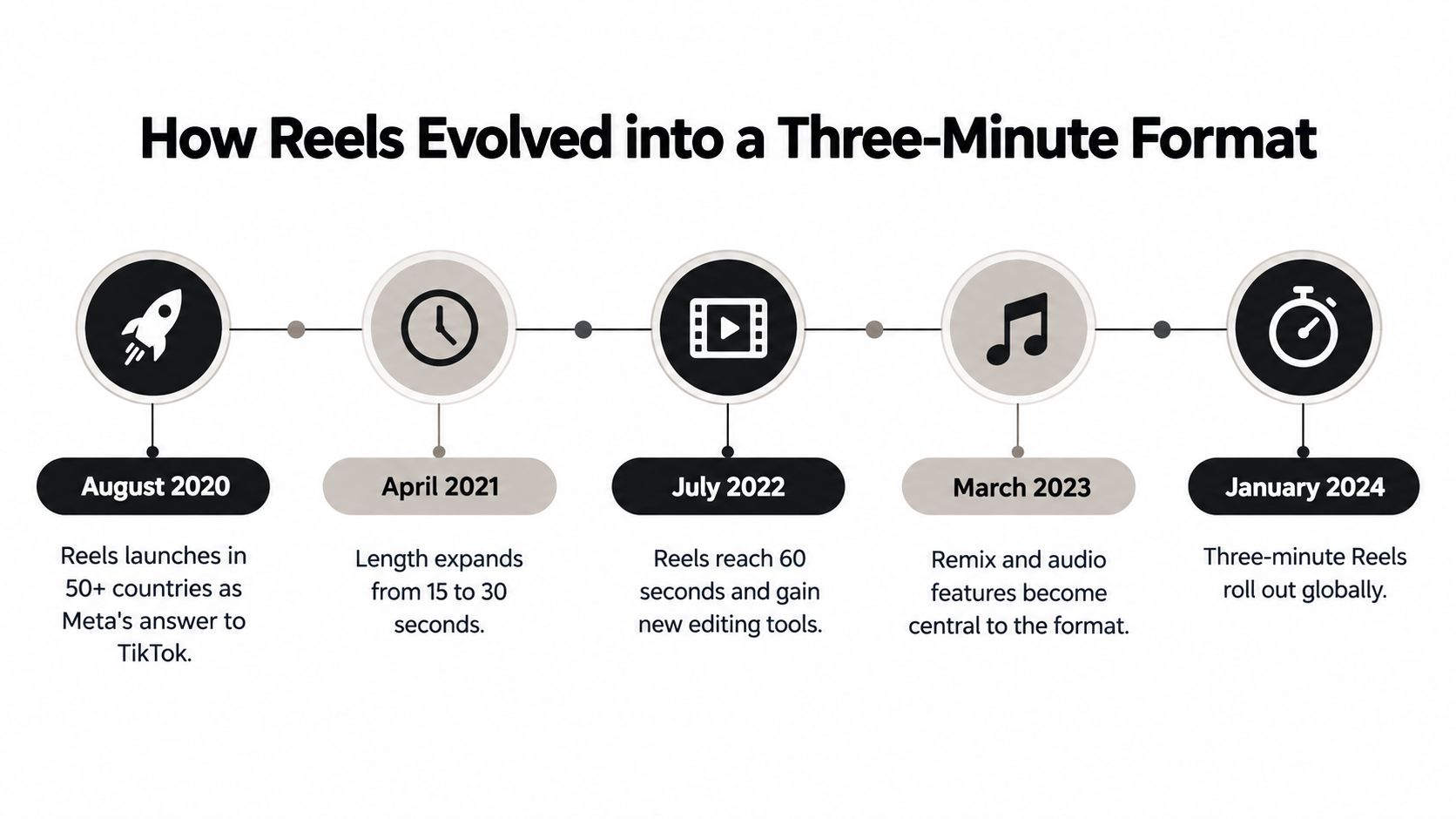 instagram reels use reels timeline