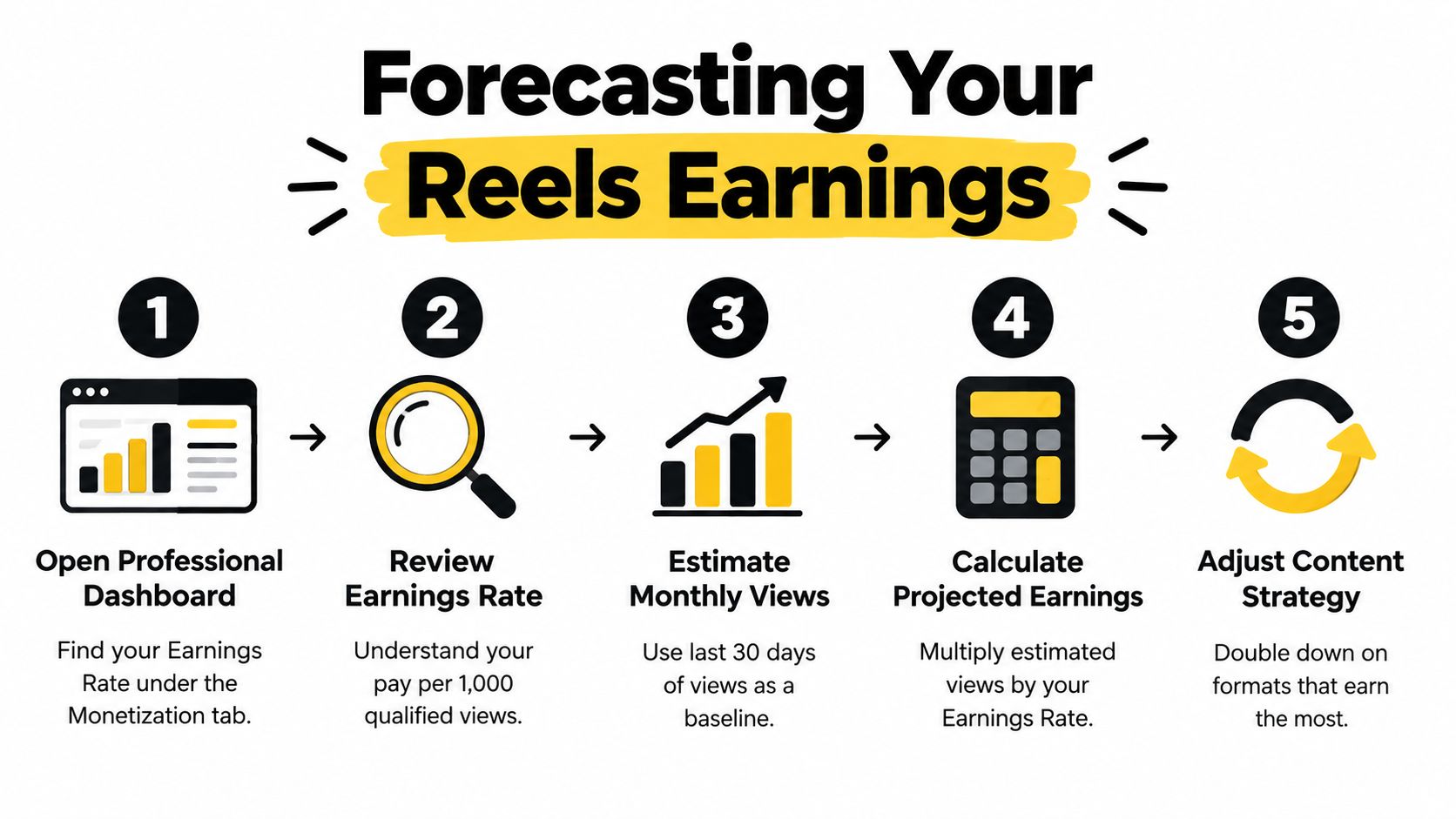 how much do facebook pay for reels earnings forecast