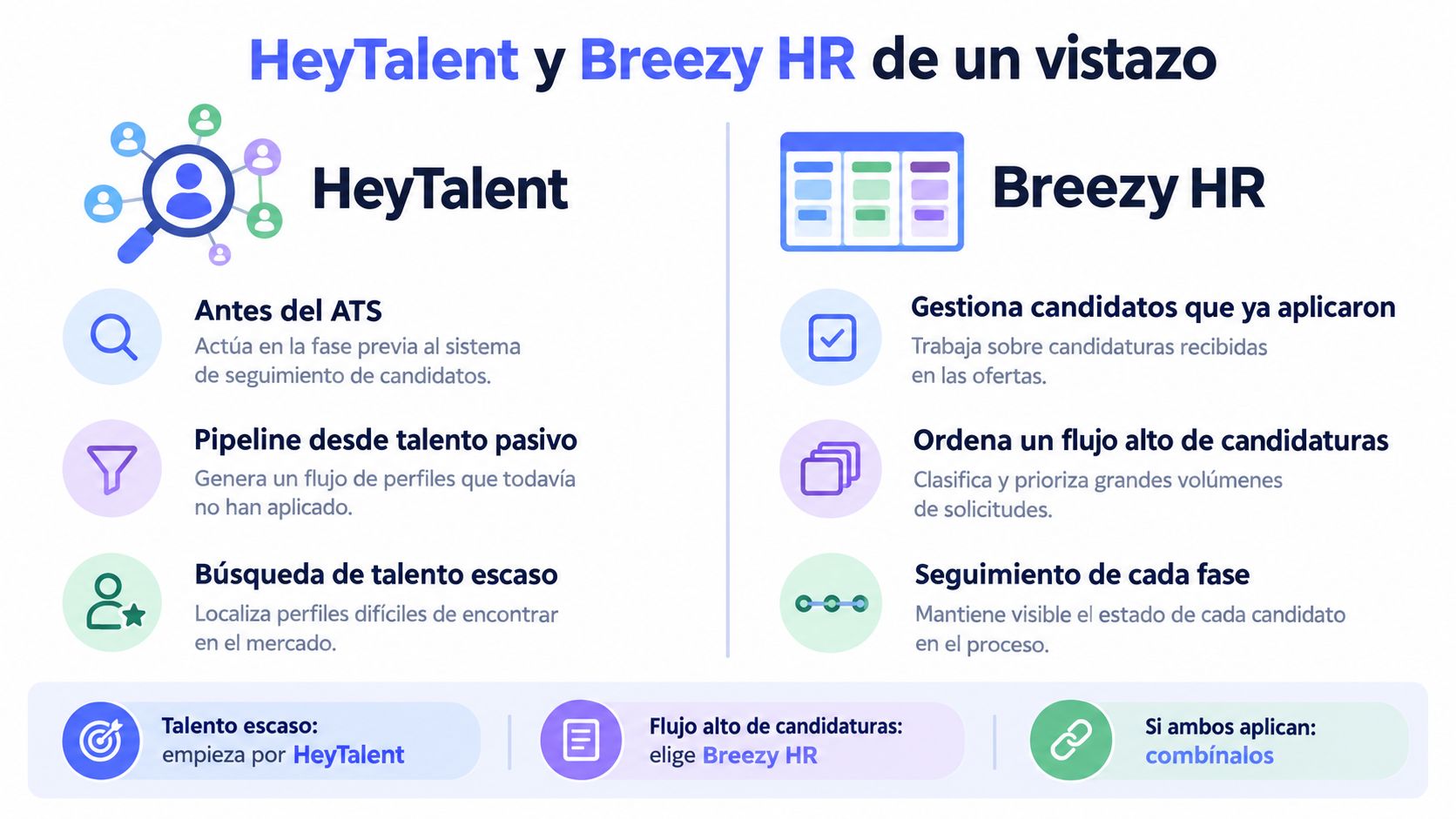 Comparativa entre HeyTalent y Breezy HR para gestionar el reclutamiento de talento y el flujo de candidatos.