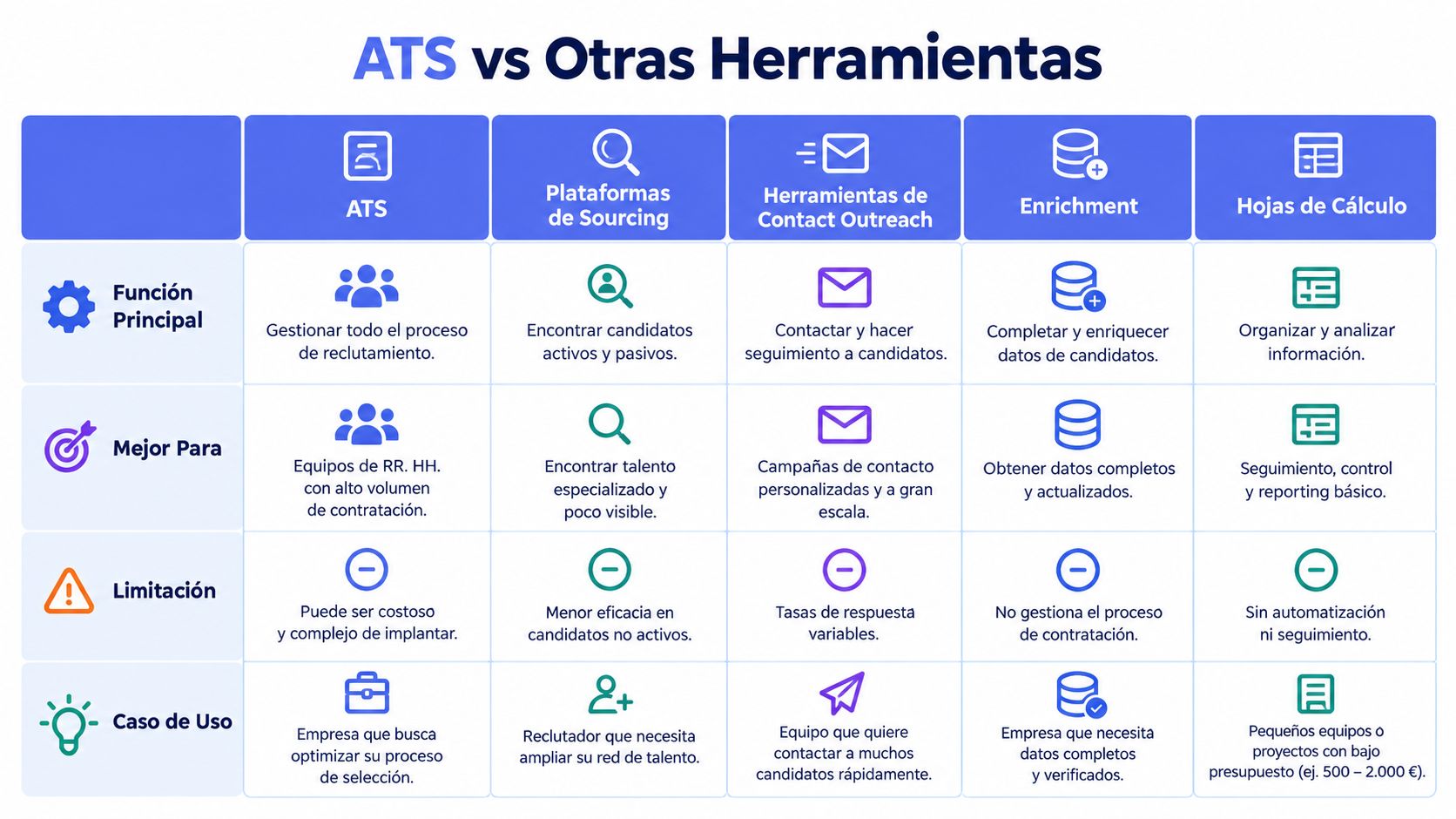 Tabla comparativa que detalla las diferencias entre un sistema ATS y otras herramientas de reclutamiento y gestión.