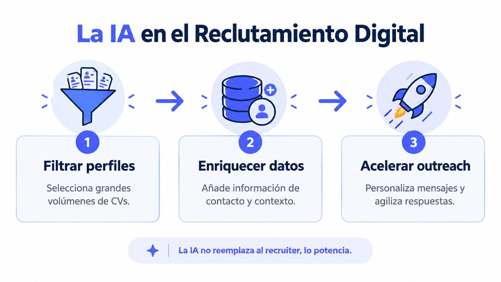 Infographie montrant comment l’intelligence artificielle optimise le processus de recrutement digital étape par étape.