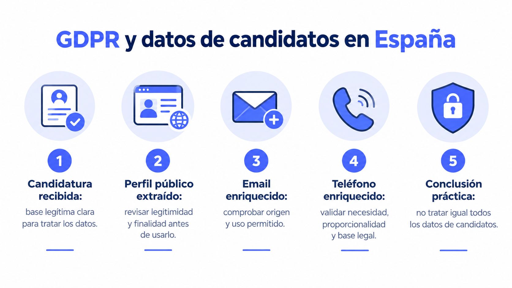 Infografía sobre el cumplimiento del RGPD al tratar datos de candidatos en procesos de selección en España.