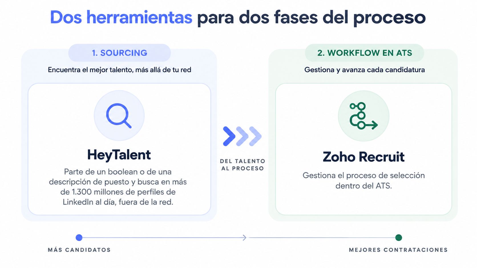 Diagrama que compara HeyTalent para búsqueda de talento y Zoho Recruit para gestión de procesos de selección.