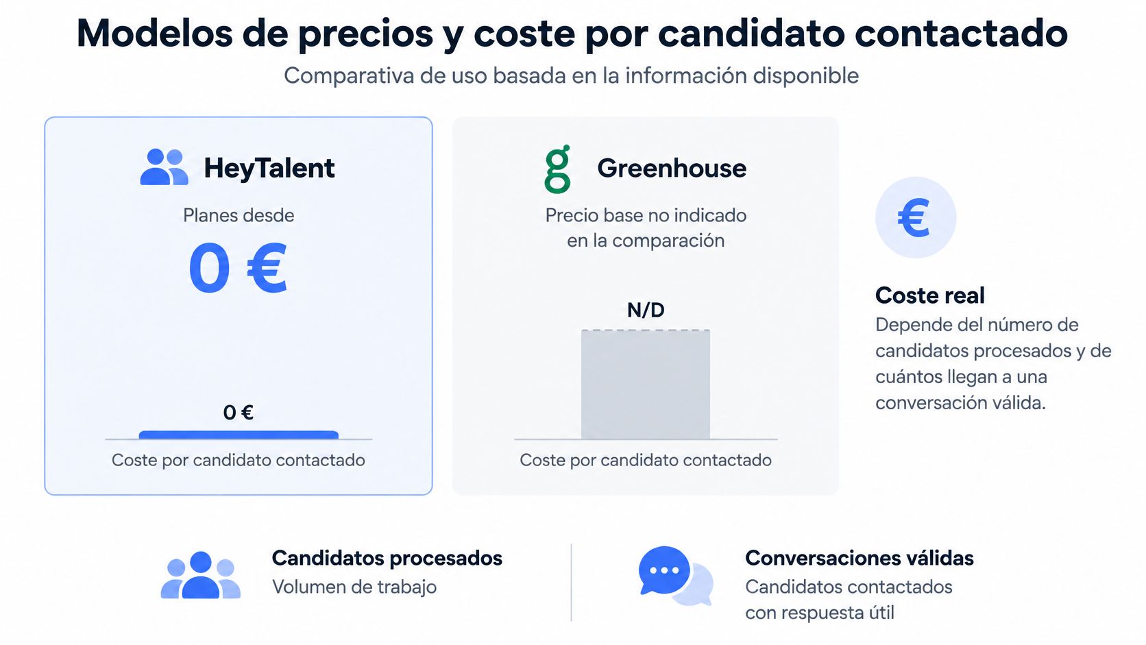 Comparativa visual de costes entre HeyTalent y Greenhouse para la gestión y contacto de candidatos laborales.